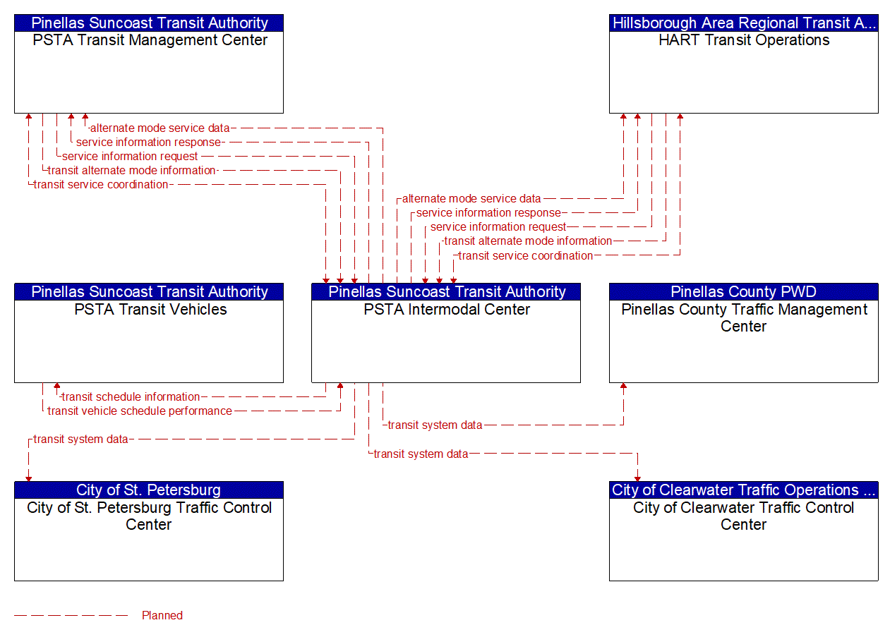 Project Information Flow Diagram: Pinellas Suncoast Transit Authority