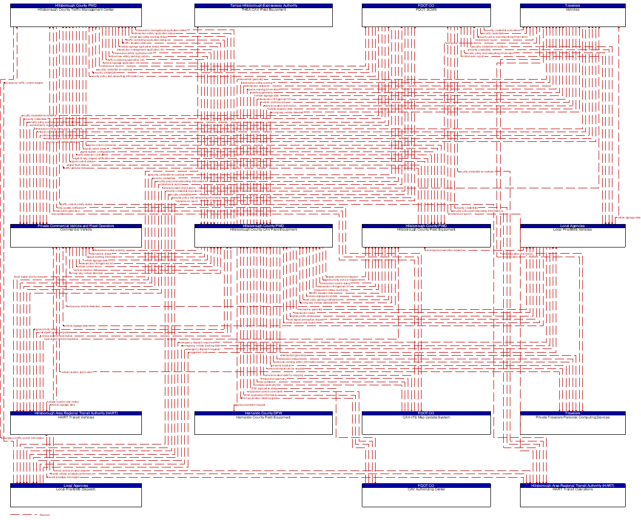 Project Information Flow Diagram: Hillsborough County Aviation Authority