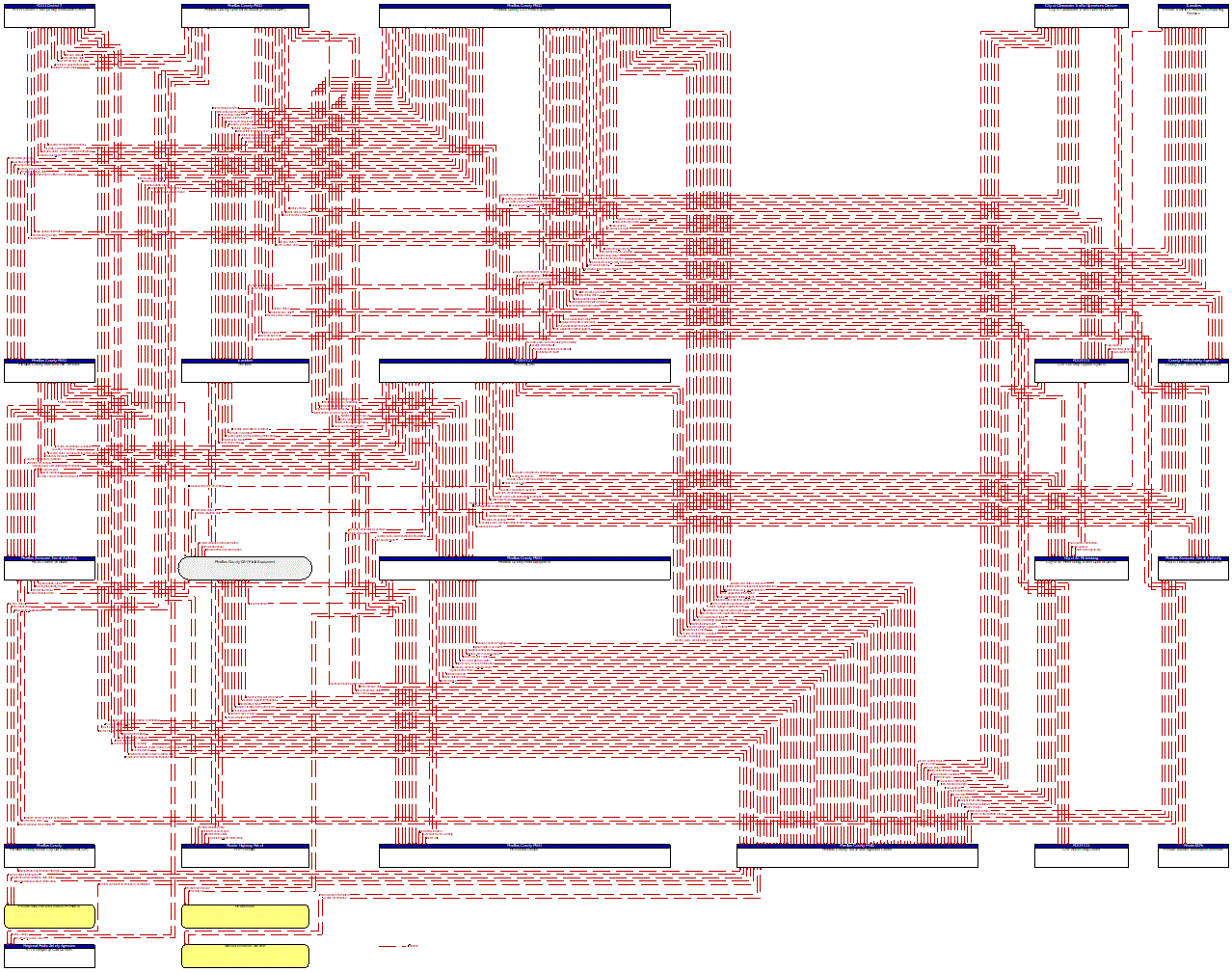 Project Information Flow Diagram: Pasco County TOD