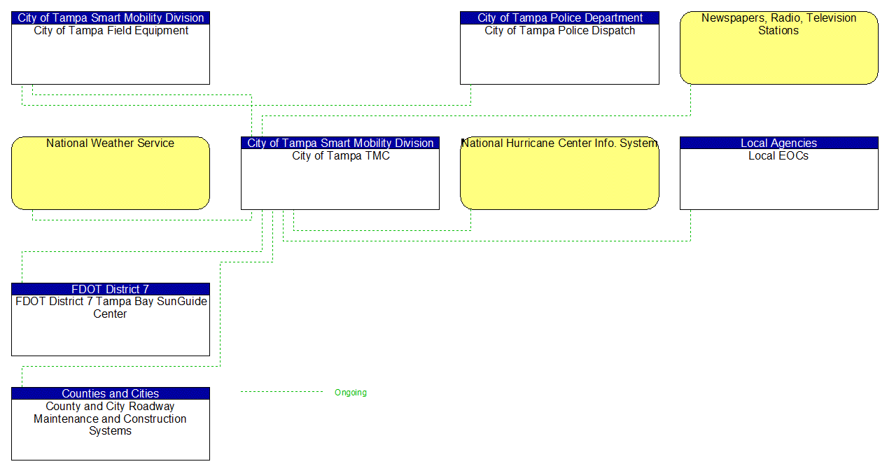 Project Interconnect Diagram: City of Plant City Traffic Operations