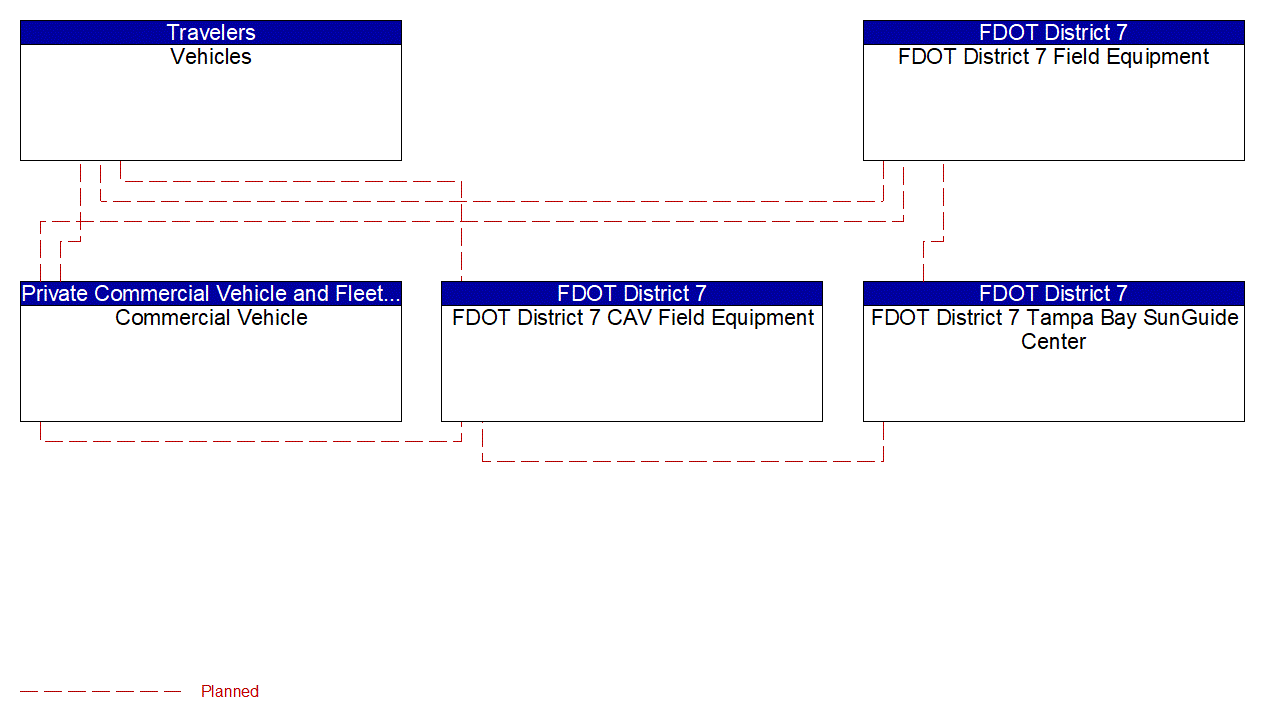 Project Interconnect Diagram: FDOT District 7