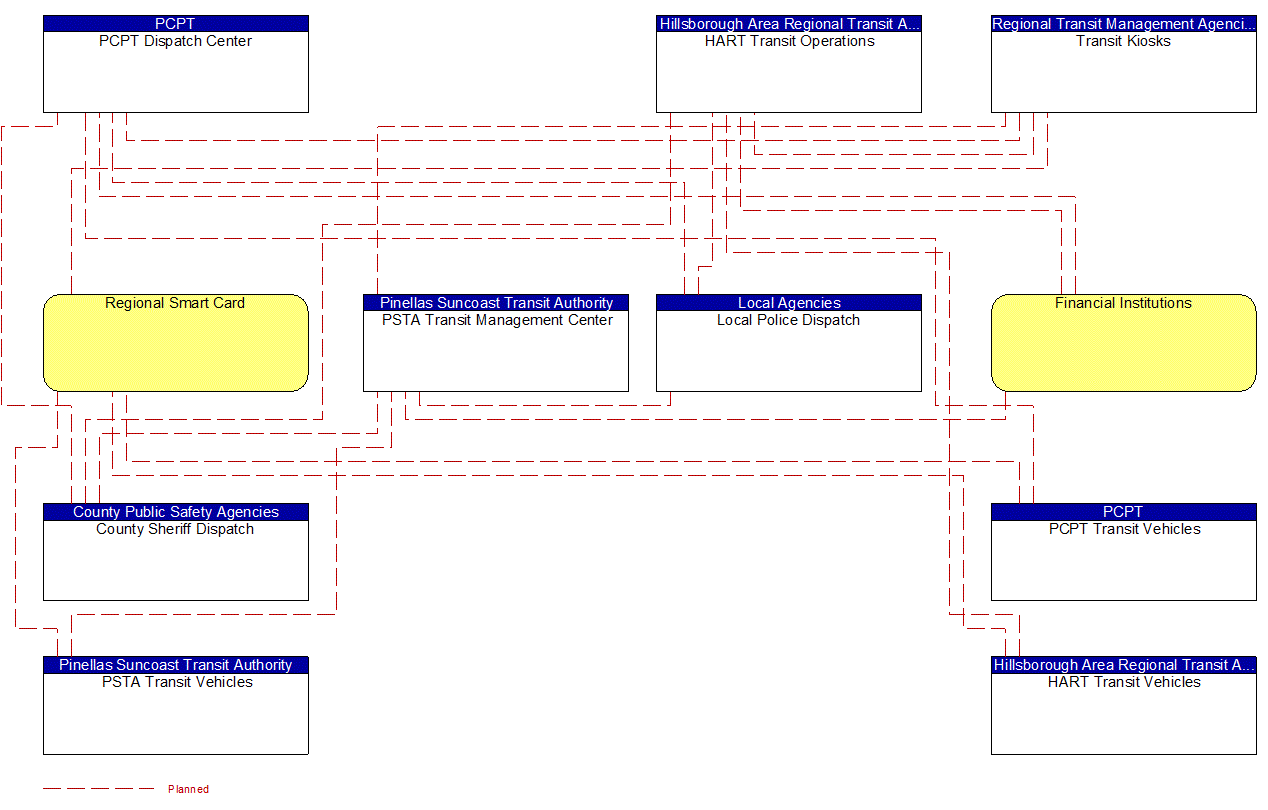 Project Interconnect Diagram: Pinellas Suncoast Transit Authority