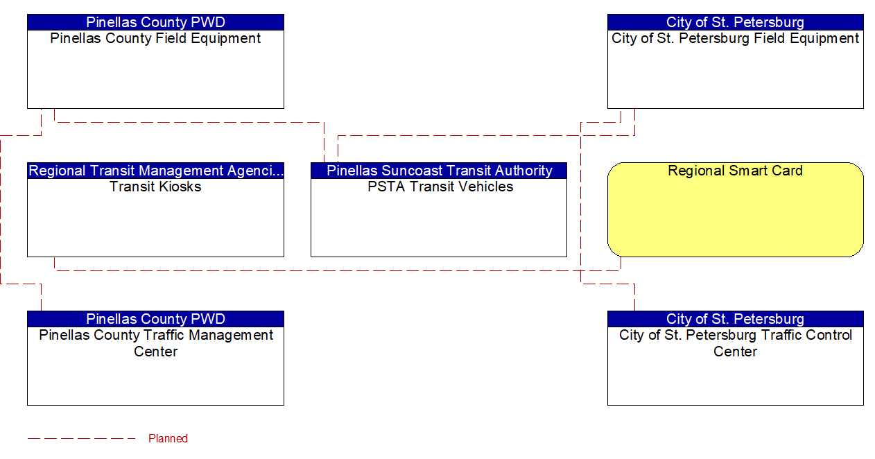 Project Interconnect Diagram: Pinellas County PWD