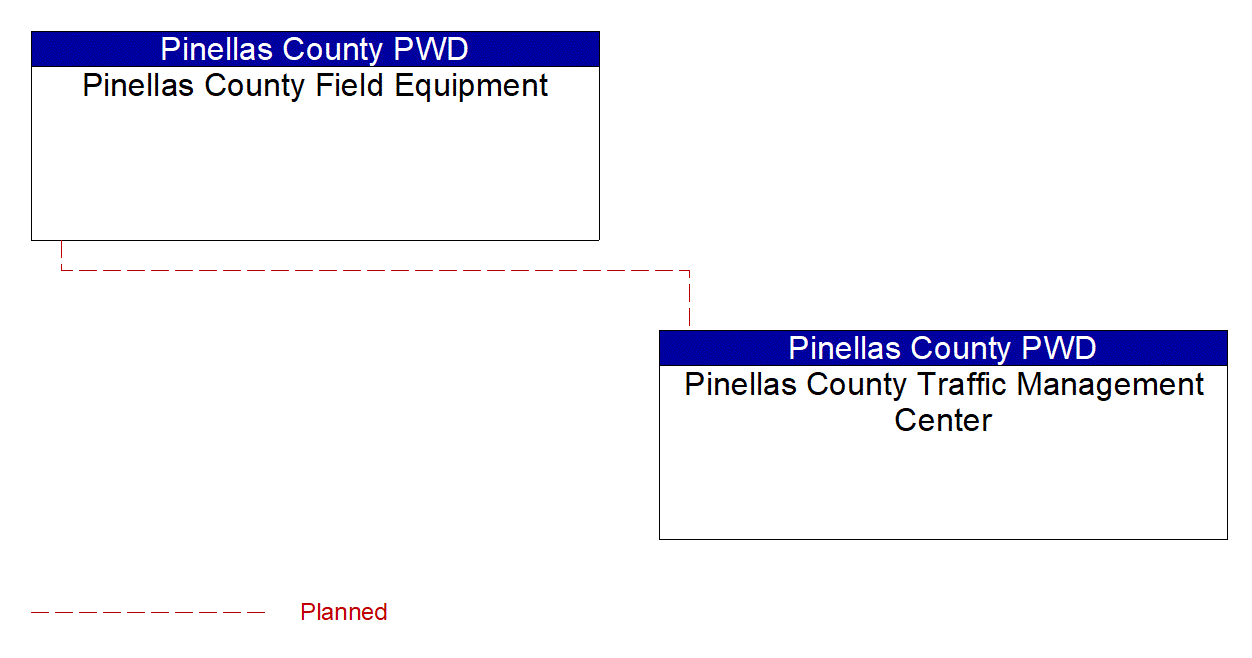 Project Interconnect Diagram: FDOT CO