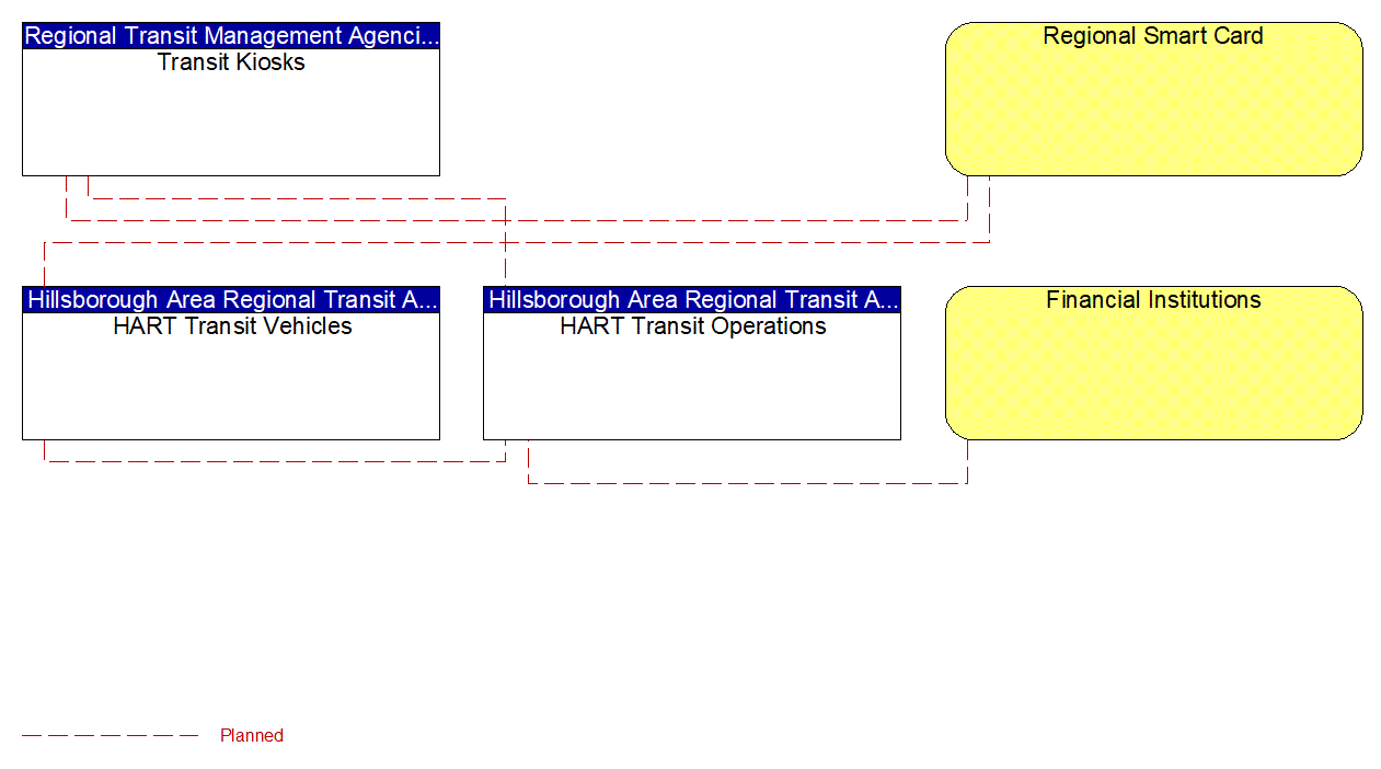 Project Interconnect Diagram: FDOT CO