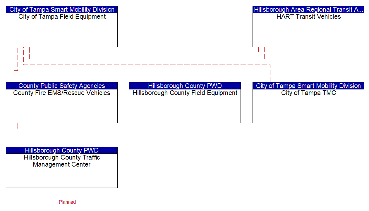 Project Interconnect Diagram: FDOT District 7