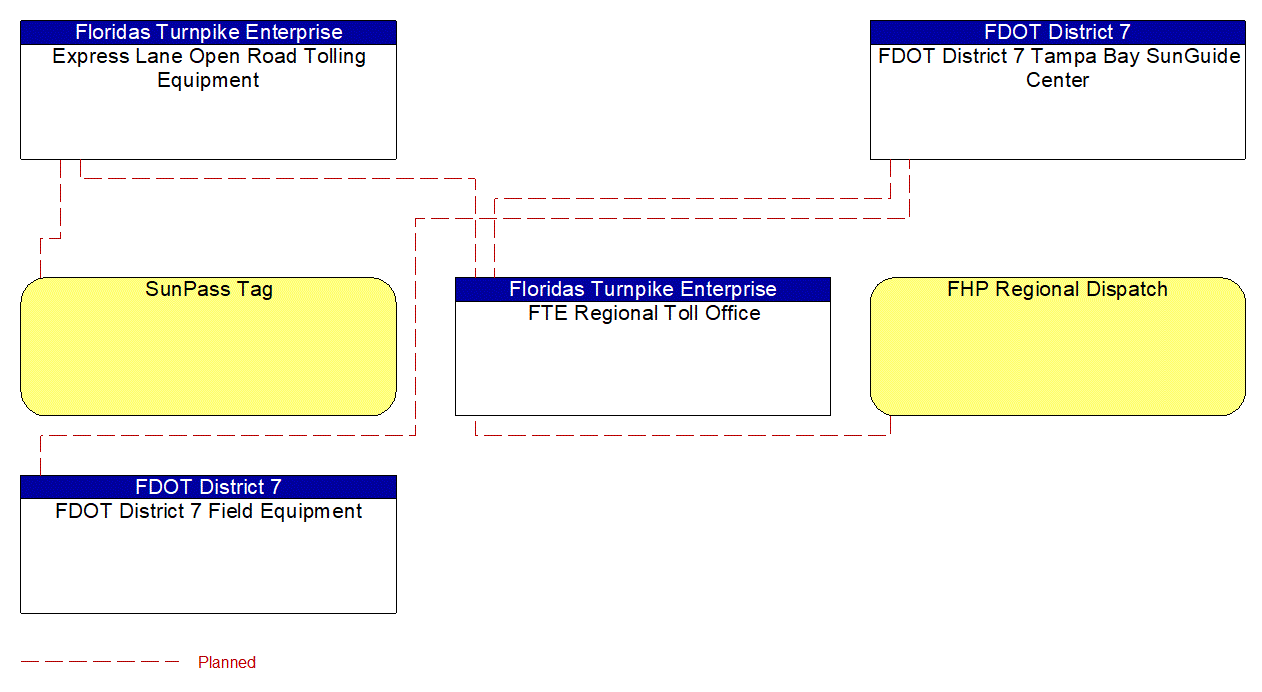 Project Interconnect Diagram: FDOT District 7