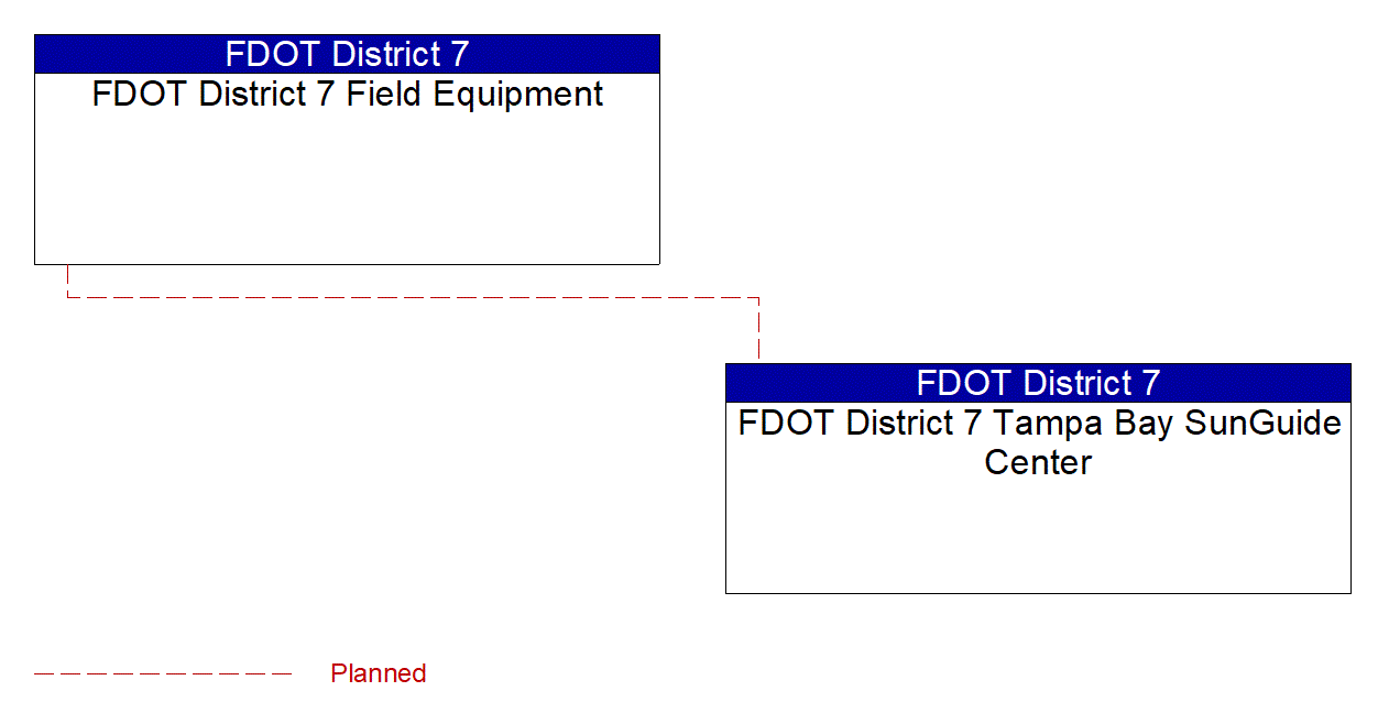 Project Interconnect Diagram: FDOT District 7