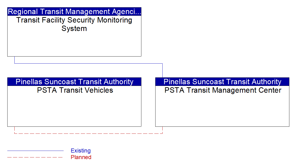 Project Interconnect Diagram: Pinellas County PWD