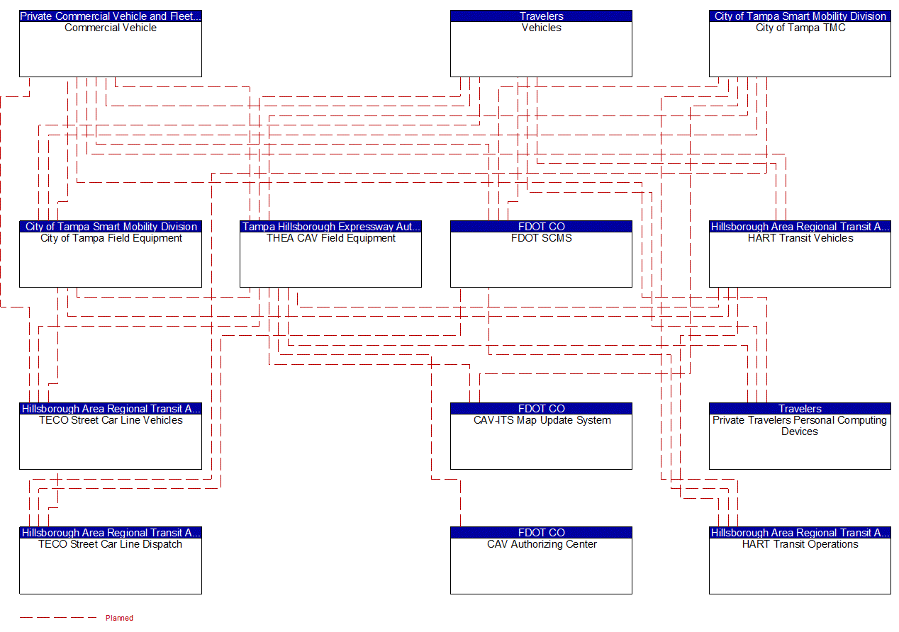 Project Interconnect Diagram: Pinellas Suncoast Transit Authority