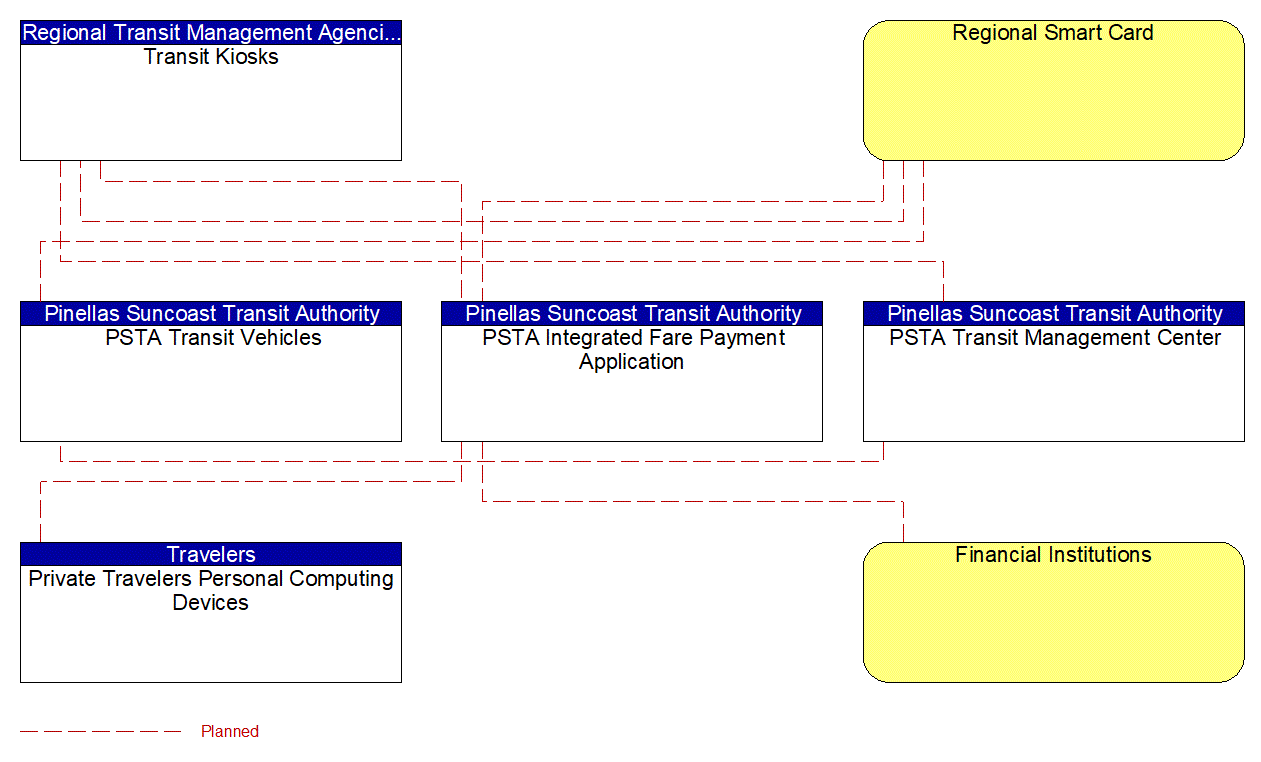 Project Interconnect Diagram: Pinellas Suncoast Transit Authority