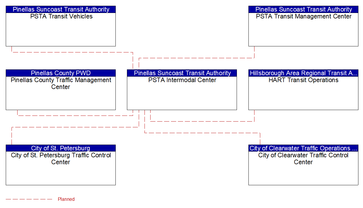 Project Interconnect Diagram: Pinellas Suncoast Transit Authority