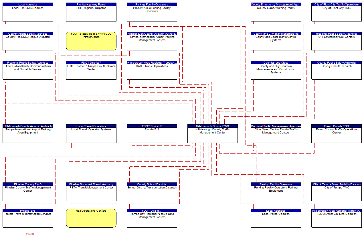 Project Interconnect Diagram: Hillsborough County PWD