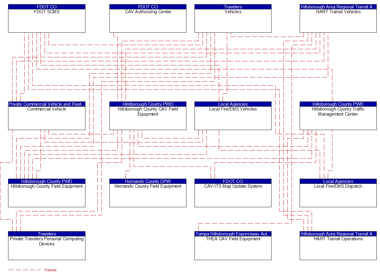 Project Interconnect Diagram: Hillsborough County Aviation Authority