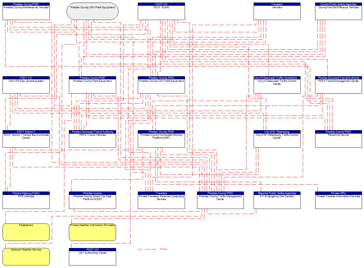 Project Interconnect Diagram: Pasco County TOD