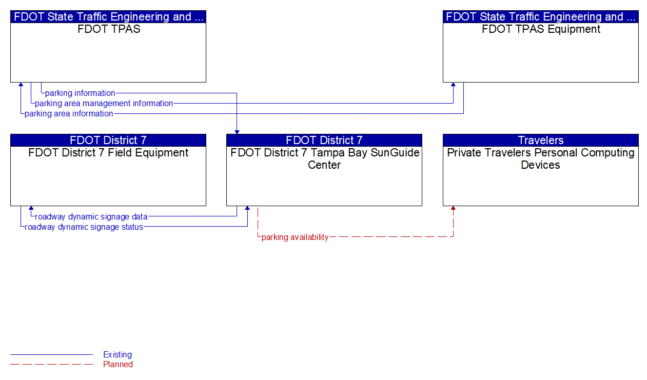 Service Graphic: Commercial Vehicle Parking (FDOT Commercial Vehicle Parking)