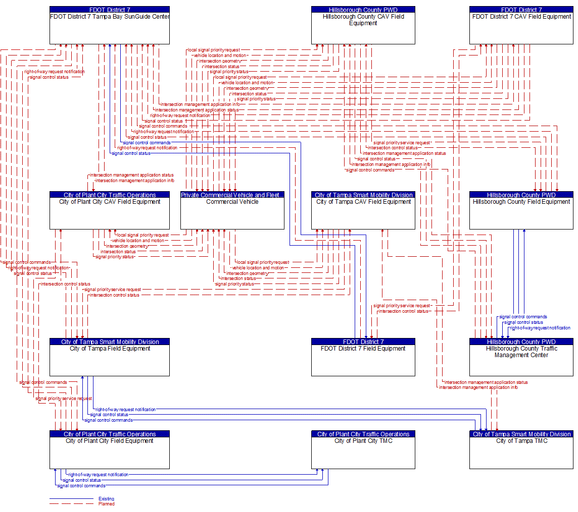 Service Graphic: Freight Signal Priority (FDOT District 7 I-4 FRAME)