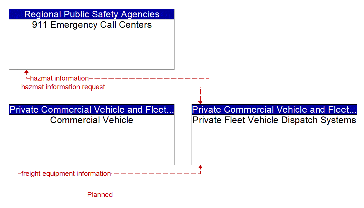 Service Graphic: HAZMAT Management (West Central Florida)