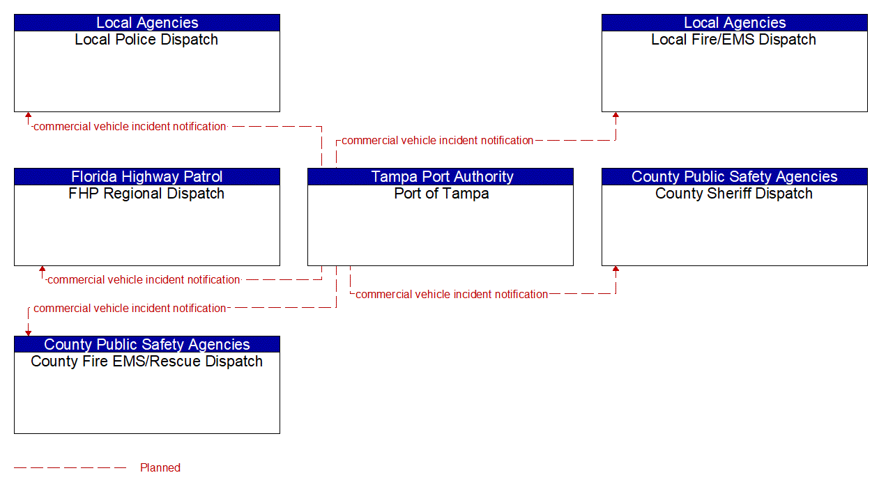 Service Graphic: Roadside HAZMAT Security Detection and Mitigation (Port of Tampa)