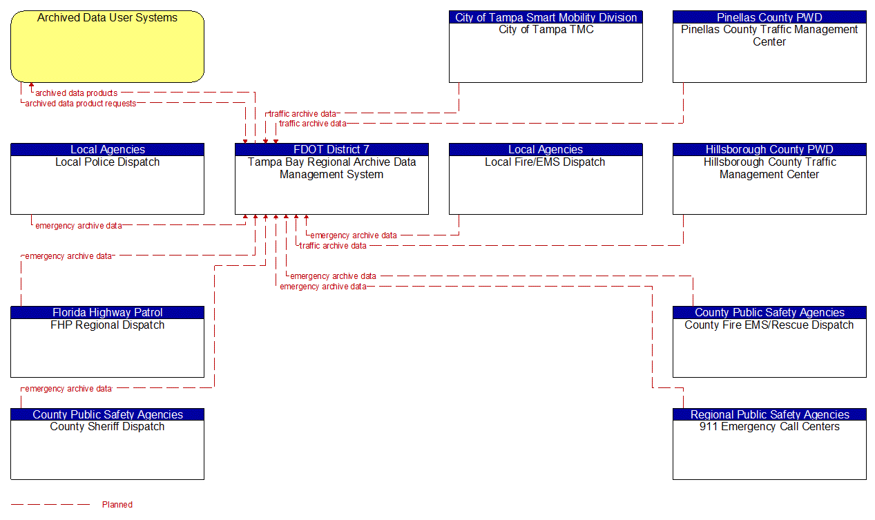 Service Graphic: ITS Data Warehouse (Regional Transportation Data Archive Management System 1 of 2)