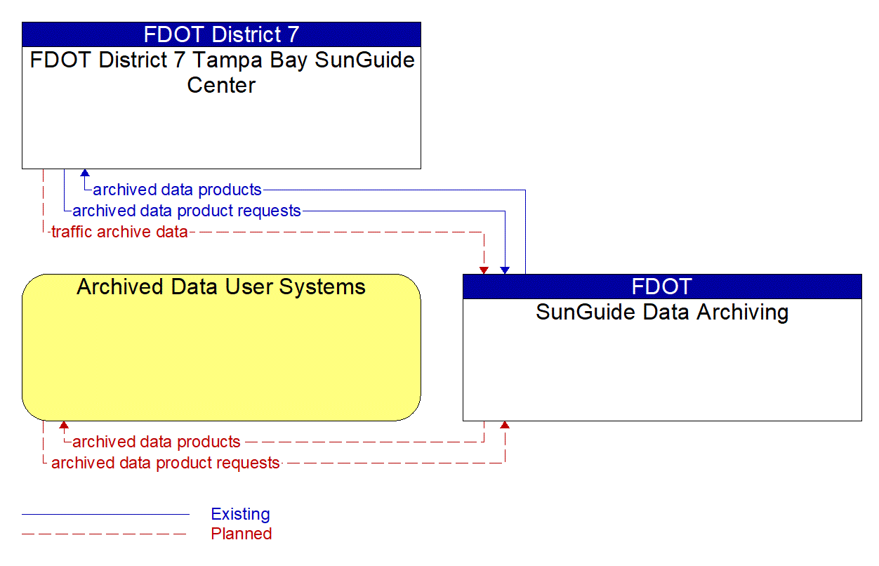 Service Graphic: ITS Data Warehouse (SunGuide Data Archiving)