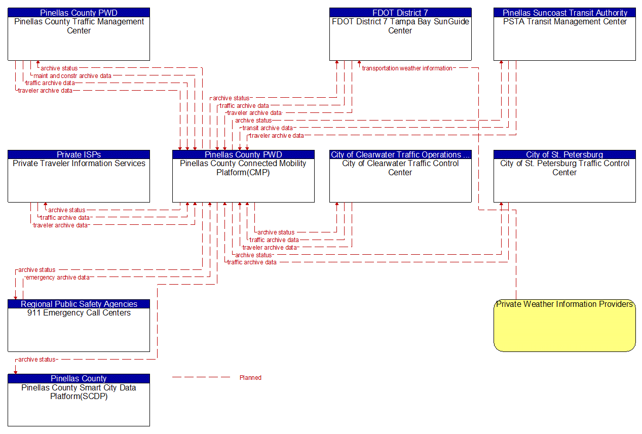 Service Graphic: ITS Data Warehouse (Pinellas Connected Community ATCMTD CAV)