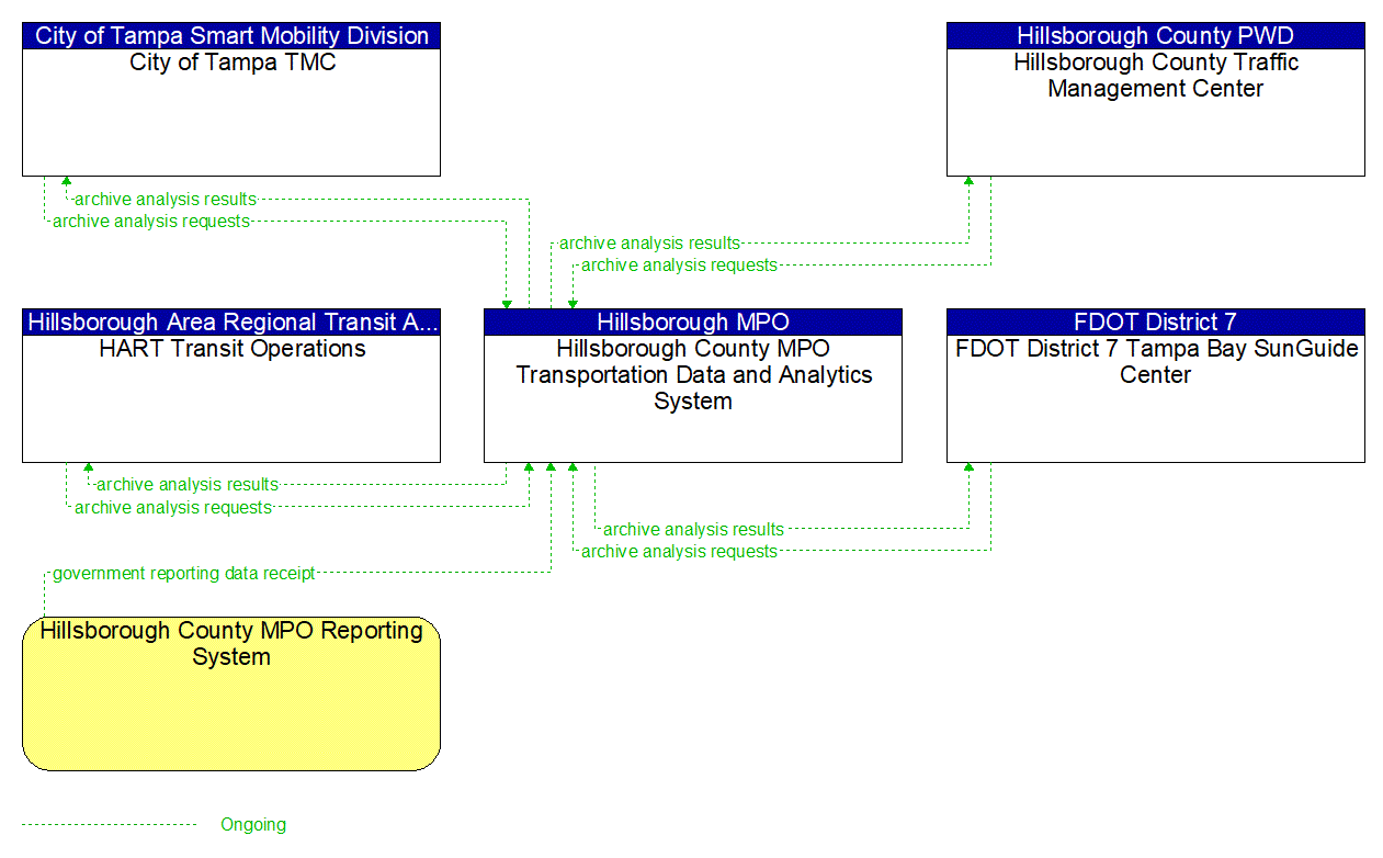 Service Graphic: Performance Monitoring (Hillsborough County MPO Data and Analytics)