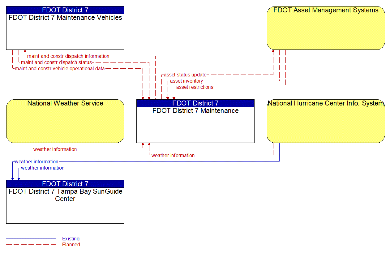 Service Graphic: Roadway Maintenance and Construction (FDOT District 7)