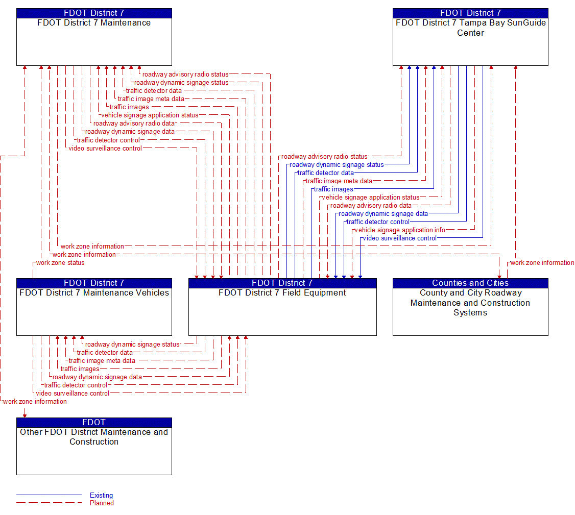 Service Graphic: Work Zone Management (FDOT District 7)