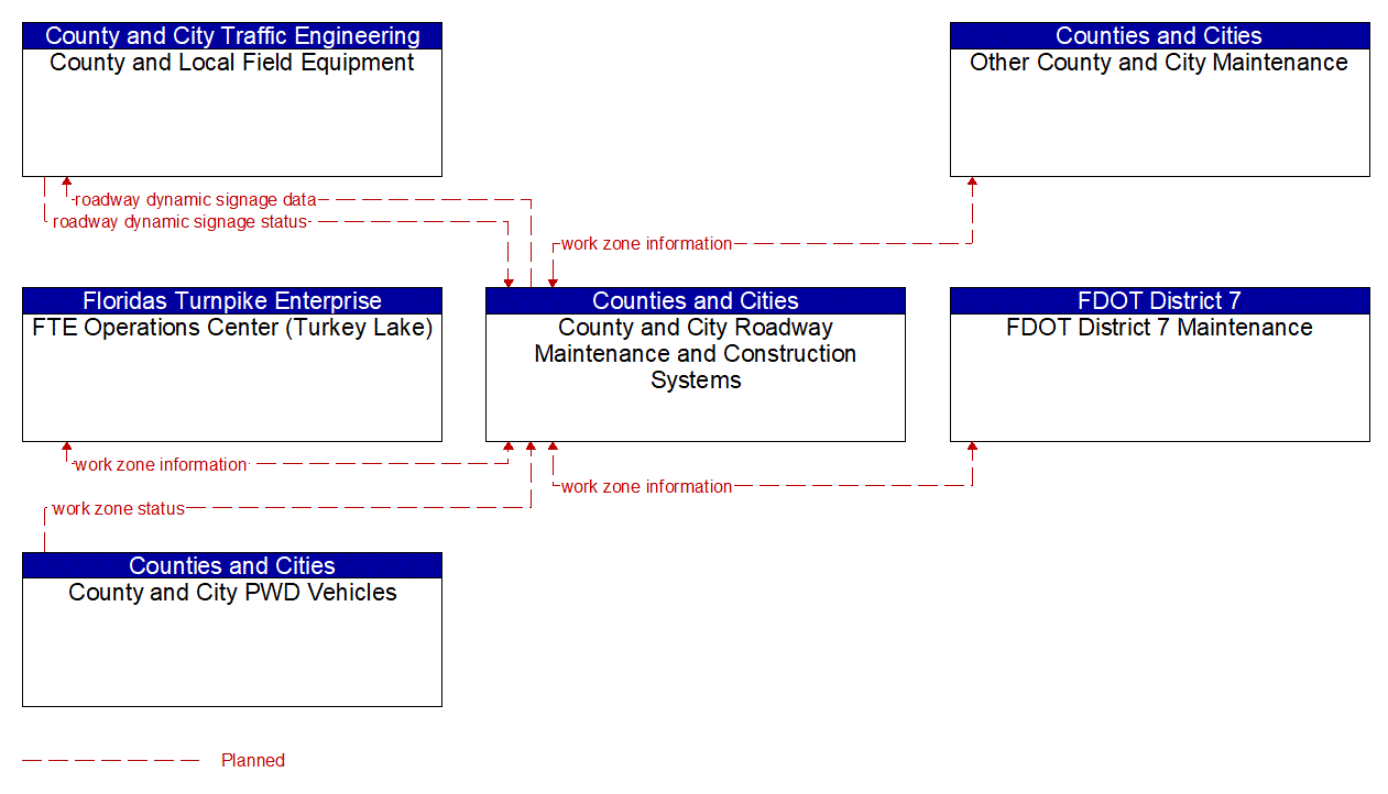 Service Graphic: Work Zone Management (County and Municipal Maintenance)