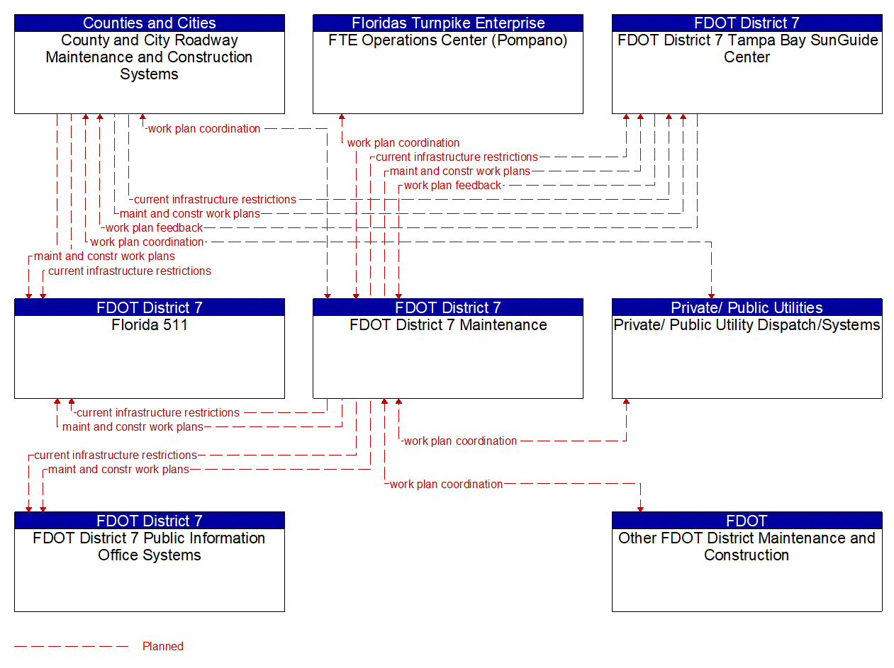 Service Graphic: Maintenance and Construction Activity Coordination (FDOT District 7 1 of 3)
