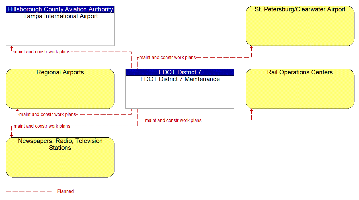 Service Graphic: Maintenance and Construction Activity Coordination (FDOT District 7 3 of 3)