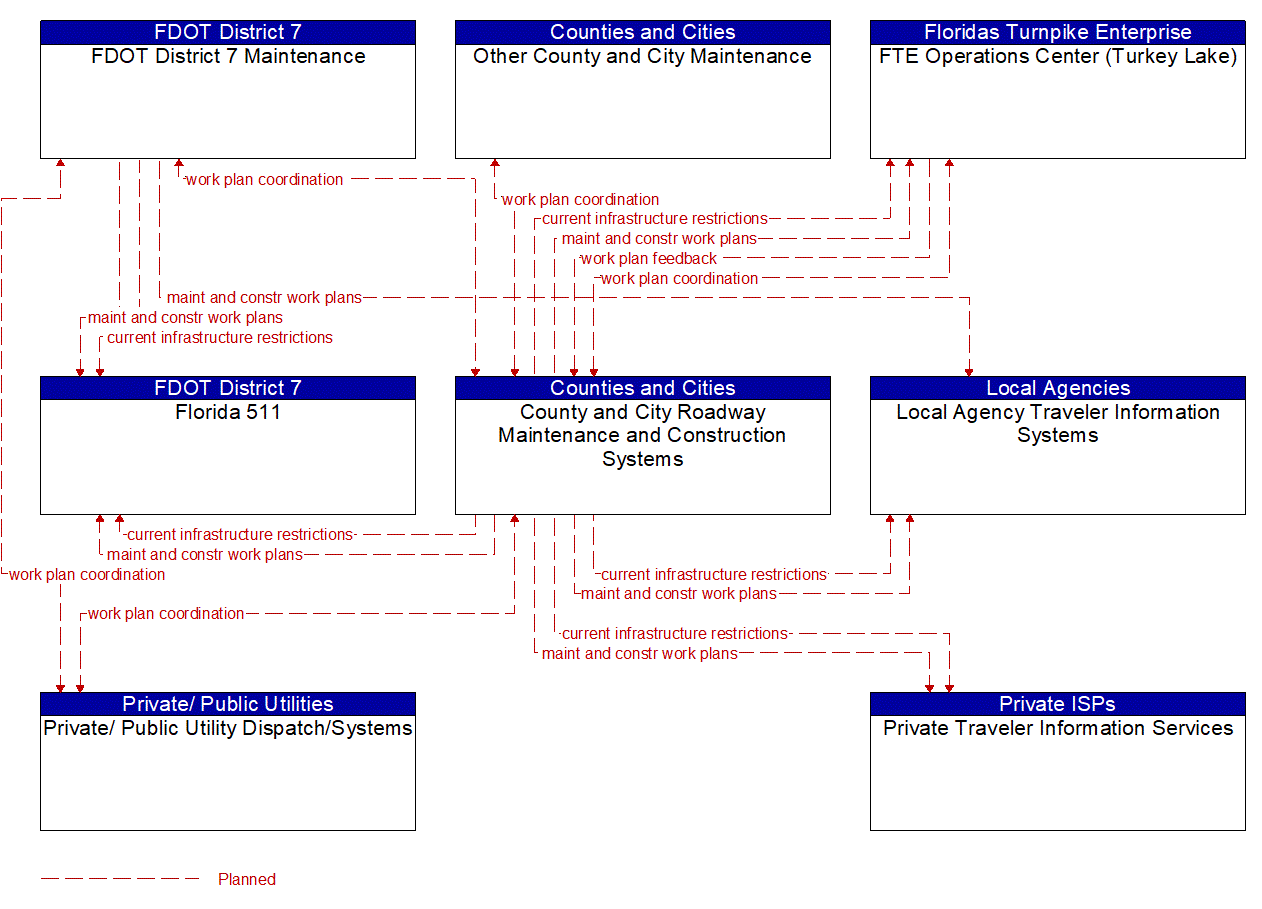 Service Graphic: Maintenance and Construction Activity Coordination (County and Municipal Maintenance 1 of 4)