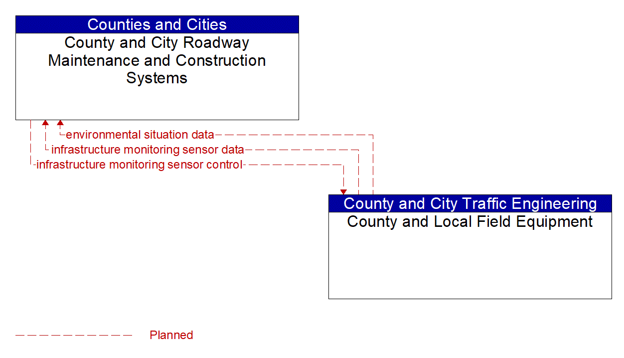 Service Graphic: Infrastructure Monitoring (County and Municipal)