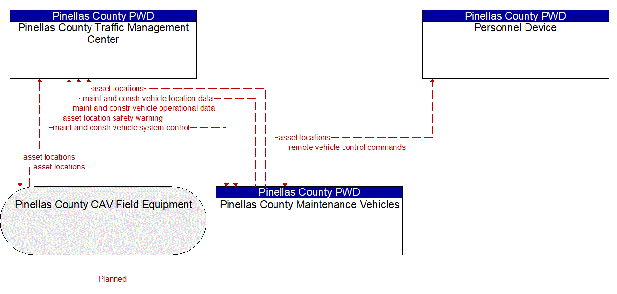 Service Graphic: Asset Tracking (Pinellas Connected Community ATCMTD CAV)