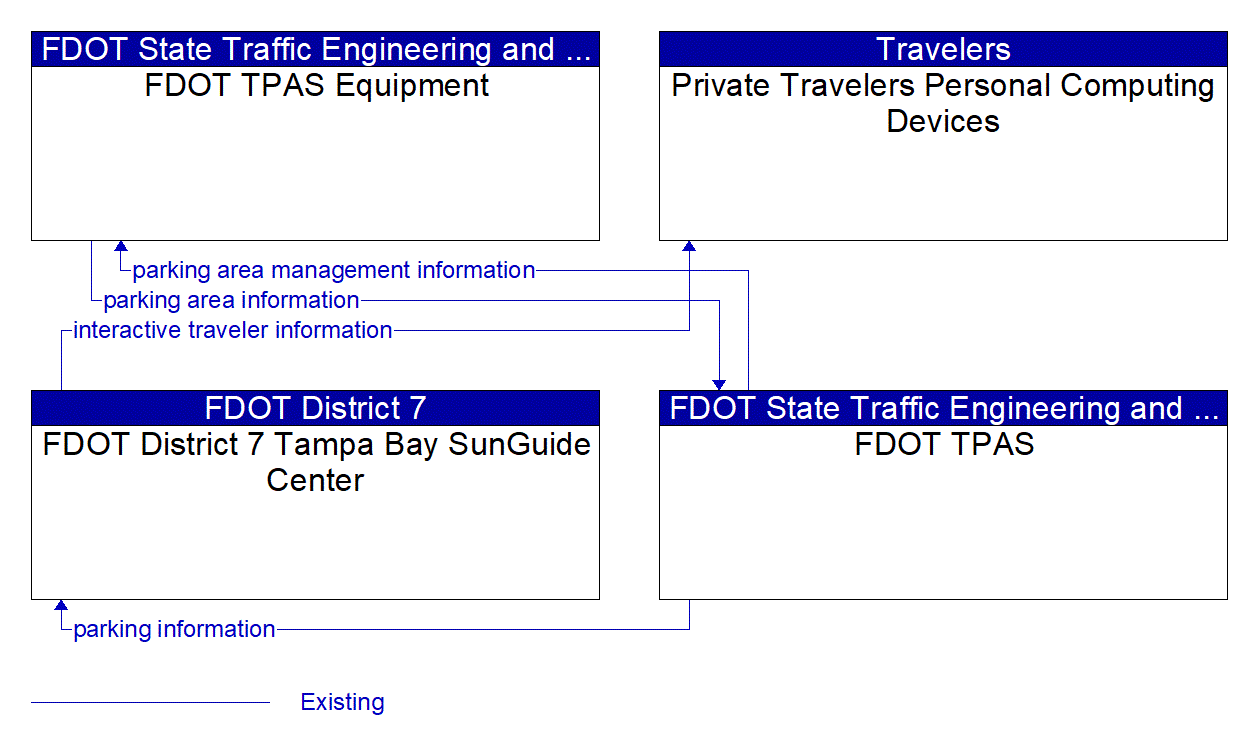 Service Graphic: Parking Space Management (FDOT District 7 TPAS)