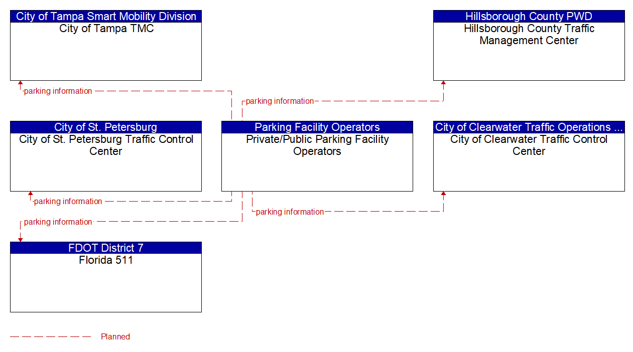 Service Graphic: Regional Parking Management (Private/Public Parking Facilities)