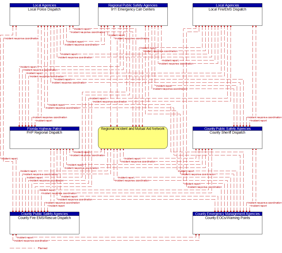 Service Graphic: Emergency Call-Taking and Dispatch (Regional Incident and Mutual Aid Network EM to Other EM)