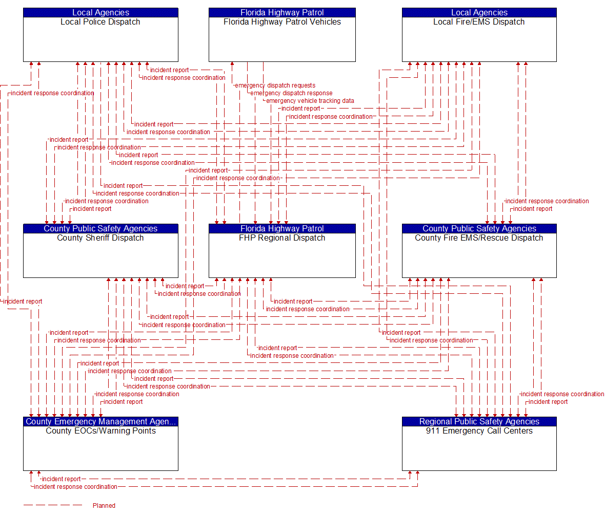 Service Graphic: Emergency Call-Taking and Dispatch (Florida Highway Patrol)