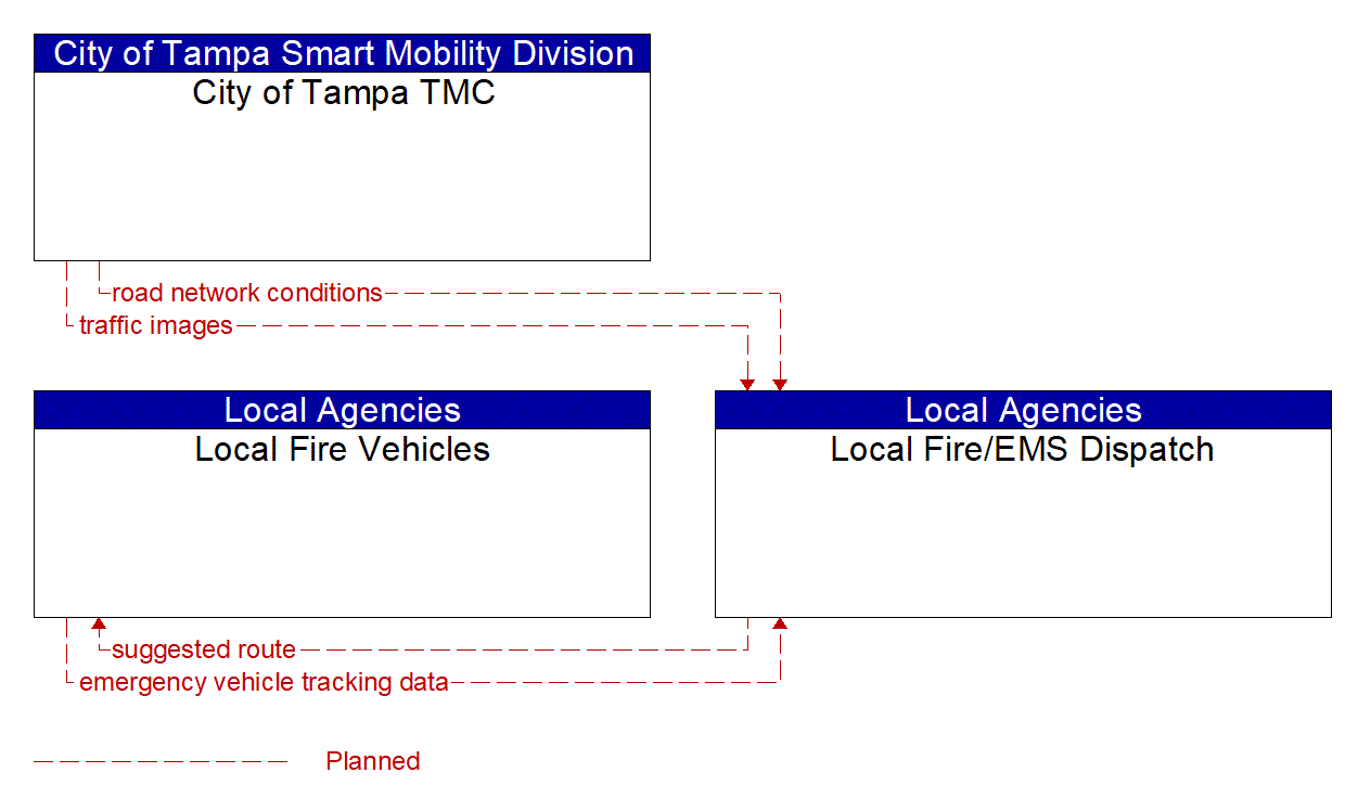 Service Graphic: Emergency Call-Taking and Dispatch (Tampa - Local Fire)