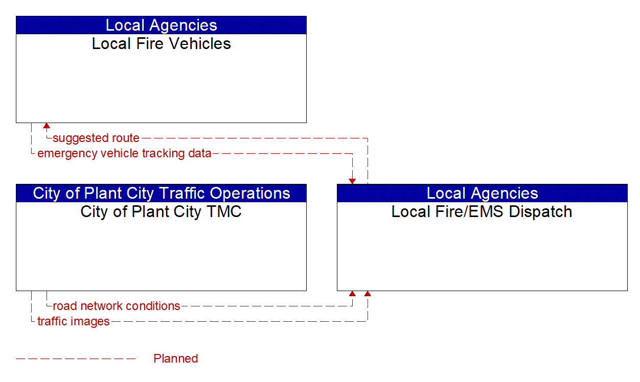 Service Graphic: Emergency Call-Taking and Dispatch (Plant City)