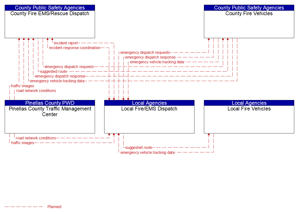 Service Graphic: Emergency Call-Taking and Dispatch (Pinellas County - Local/County Fire)