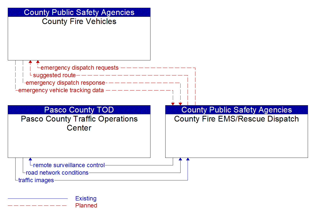 Service Graphic: Emergency Call-Taking and Dispatch (Pasco County - Local Fire)