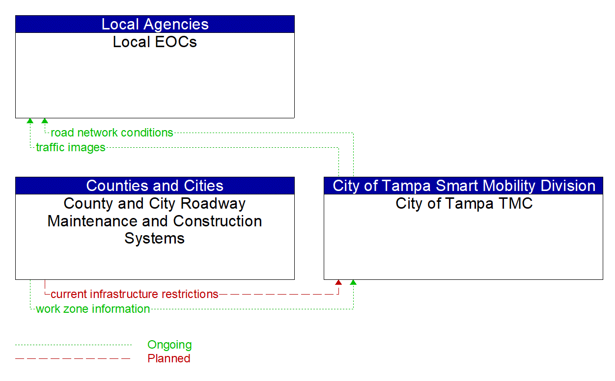 Service Graphic: Emergency Call-Taking and Dispatch (City of Tampa ATMS Expansion)