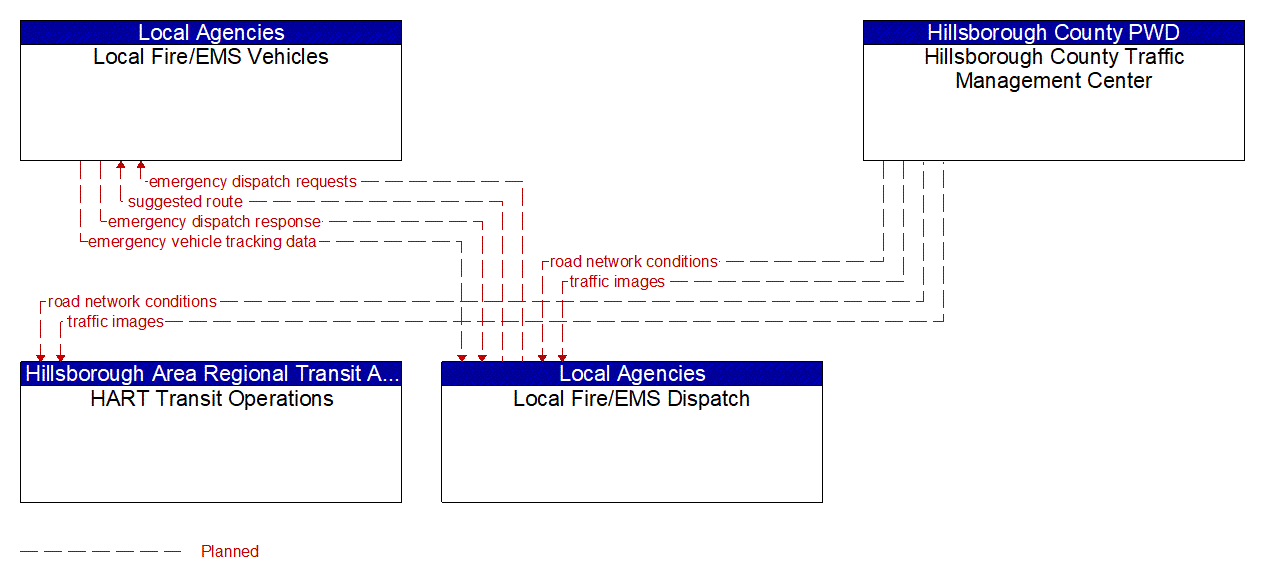 Service Graphic: Emergency Call-Taking and Dispatch (Hillsborough County CV Initiative)