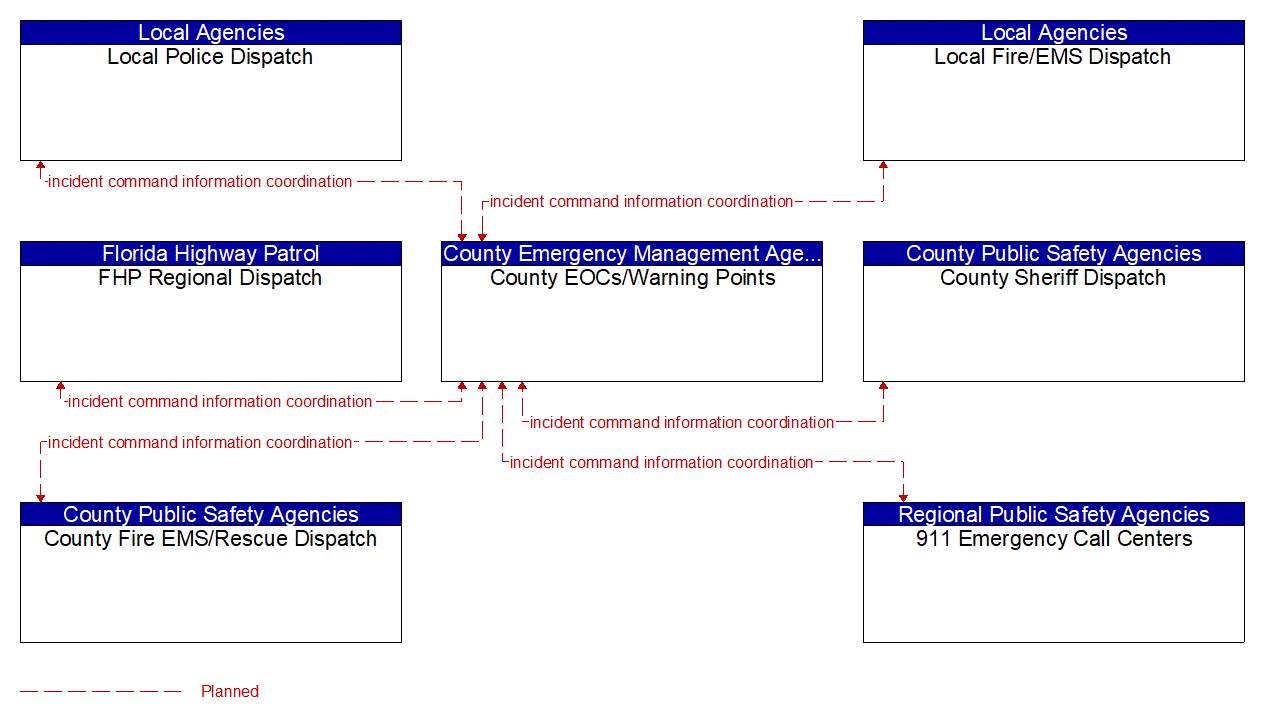 Service Graphic: Emergency Response (Counties TM to EM)