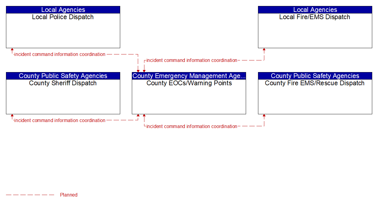 Service Graphic: Emergency Response (FDOT District 7 TM to EM)