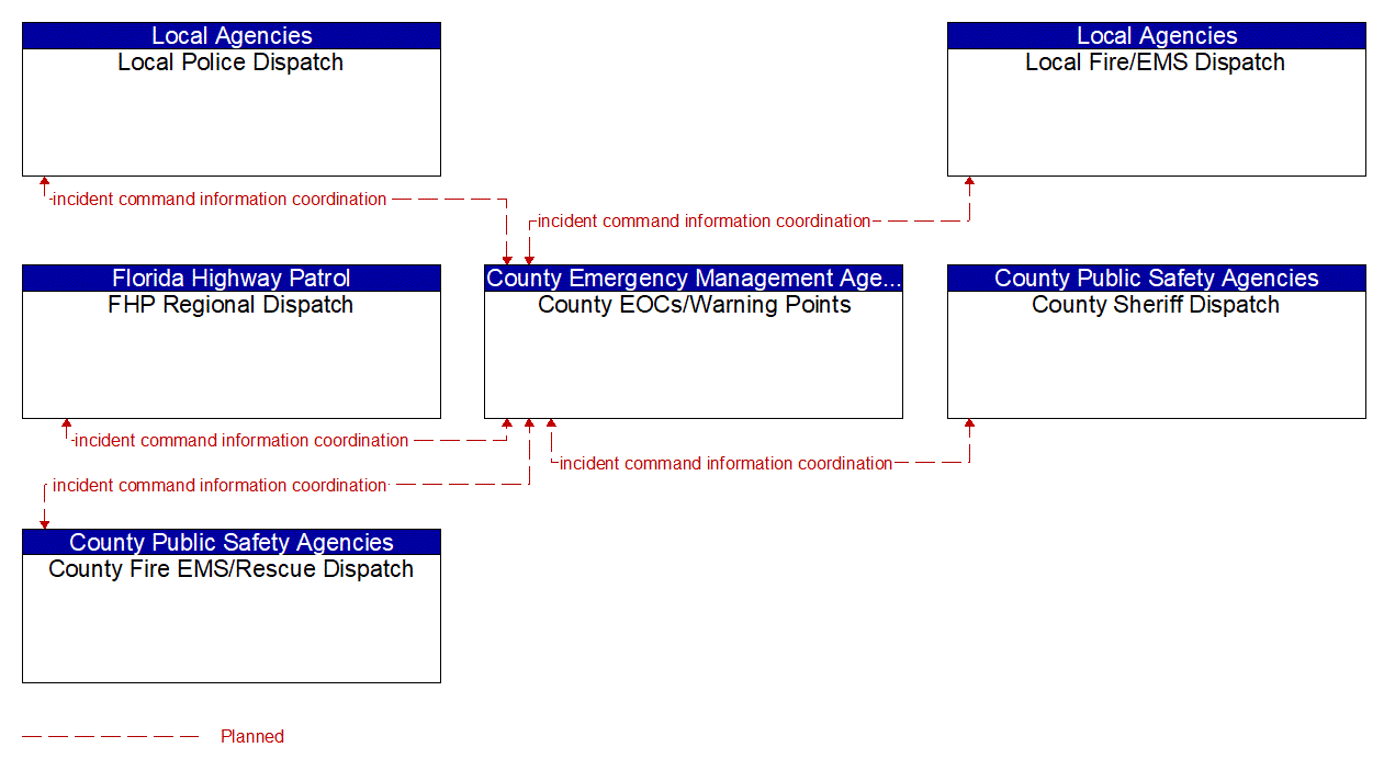 Service Graphic: Emergency Response (County and Local Maintenance)