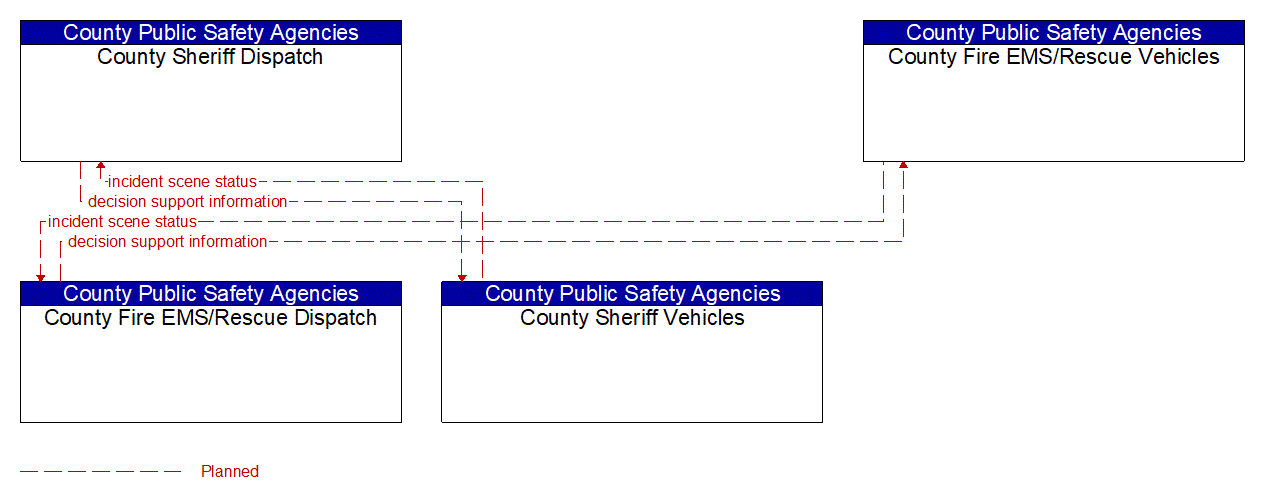 Service Graphic: Emergency Response (County Public Safety)