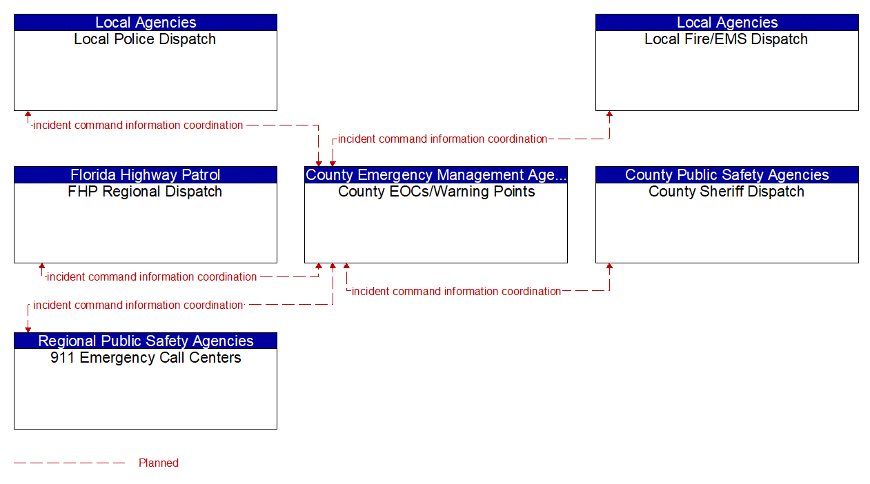 Service Graphic: Emergency Response (Hillsborough County C2C Communications)